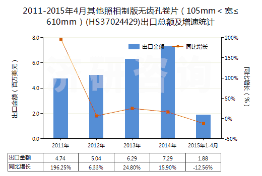2011-2015年4月其他照相制版無齒孔卷片（105mm＜寬≤610mm）(HS37024429)出口總額及增速統(tǒng)計(jì)